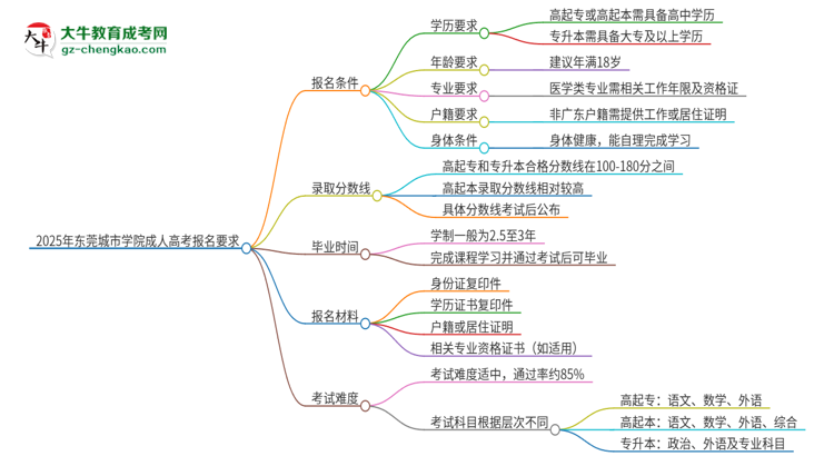 2025年東莞城市學(xué)院的成人高考報(bào)名要求有哪些限制？思維導(dǎo)圖