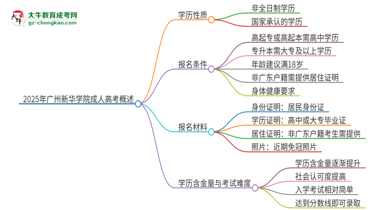 2025年廣州新華學(xué)院成人高考的是全日制的嗎？思維導(dǎo)圖