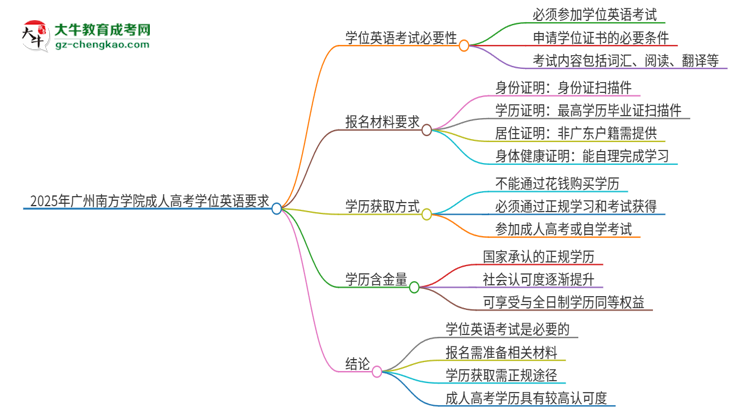 2025年廣州南方學(xué)院成人高考必須考學(xué)位英語(yǔ)嗎？思維導(dǎo)圖