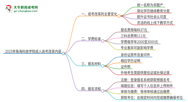 2025年珠?？萍紝W(xué)院成人高考改革了哪些內(nèi)容？思維導(dǎo)圖
