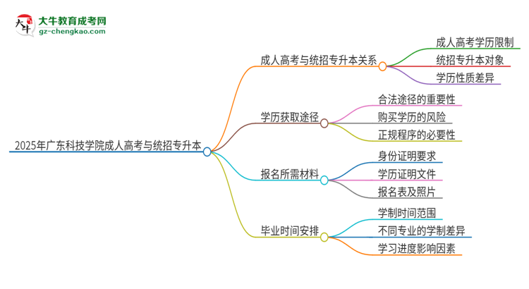 2025年廣東科技學院考完成人高考還能參加統(tǒng)招專升本嗎？思維導圖