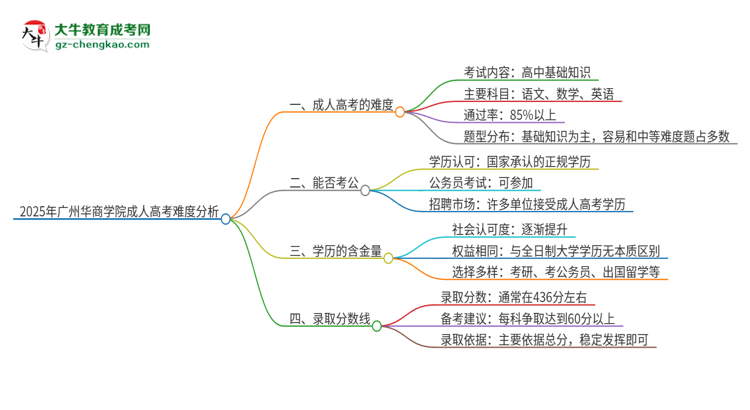 2025年廣州華商學院成人高考有多難？思維導圖
