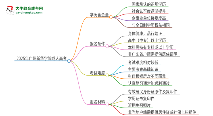 2025年廣州新華學(xué)院成人高考的學(xué)歷含金量怎么樣？思維導(dǎo)圖