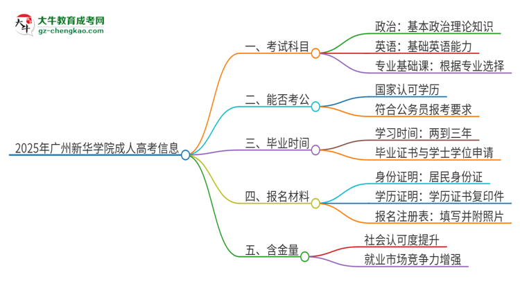 2025年廣州新華學(xué)院成人高考入學(xué)考試考幾科？思維導(dǎo)圖