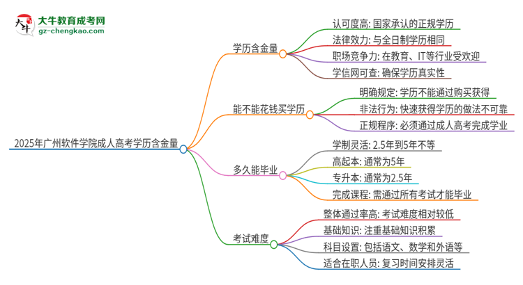 2025年廣州軟件學(xué)院成人高考的學(xué)歷含金量怎么樣？思維導(dǎo)圖