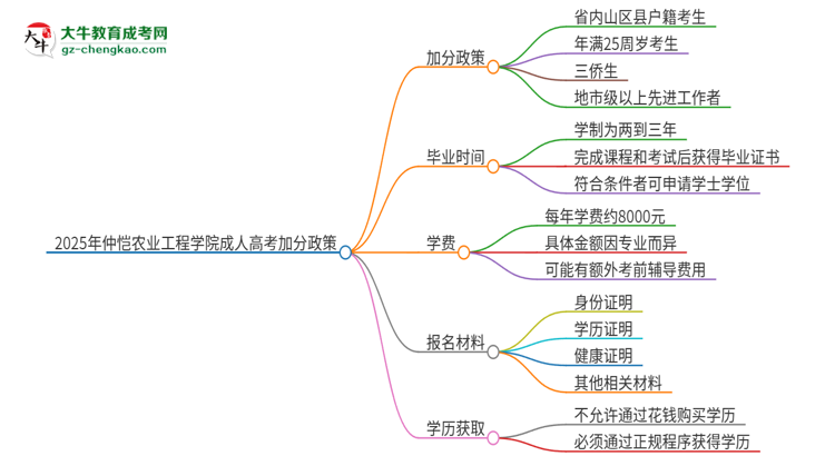 2025年仲愷農(nóng)業(yè)工程學院成人高考能加分嗎？加分條件是什么？思維導圖