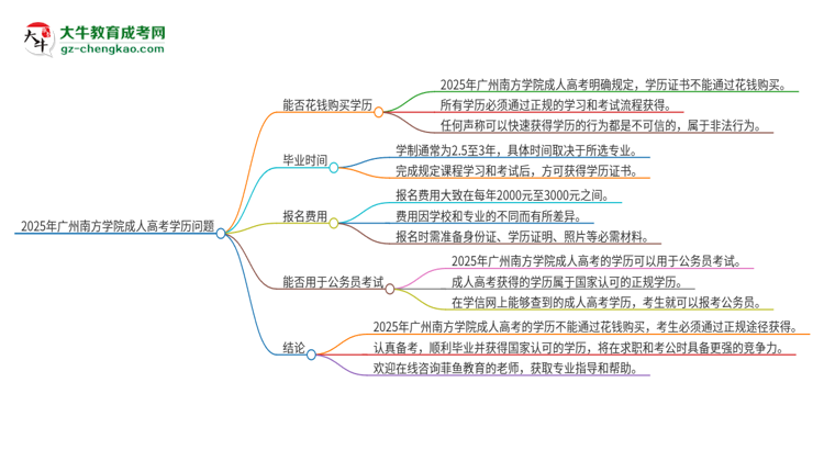 2025年廣州南方學(xué)院成人高考學(xué)歷能花錢買到！真的嗎？思維導(dǎo)圖