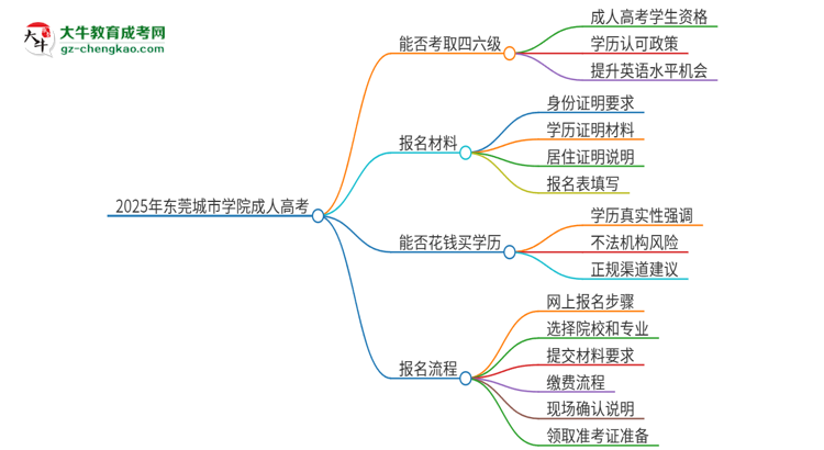 2025年東莞城市學(xué)院讀成人高考能考四六級嗎？思維導(dǎo)圖