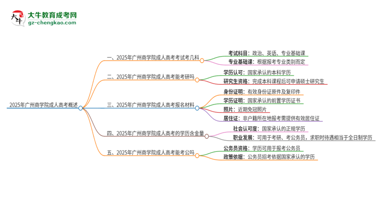 2025年廣州商學(xué)院成人高考入學(xué)考試考幾科？思維導(dǎo)圖
