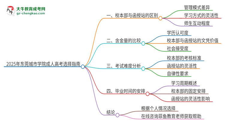 2025年東莞城市學(xué)院成人高考校本部和函授站哪個好一點(diǎn)？思維導(dǎo)圖