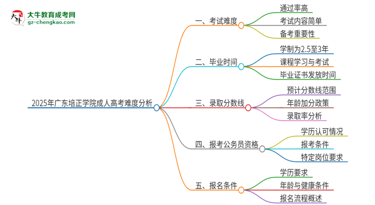 2025年廣東培正學(xué)院成人高考有多難？思維導(dǎo)圖