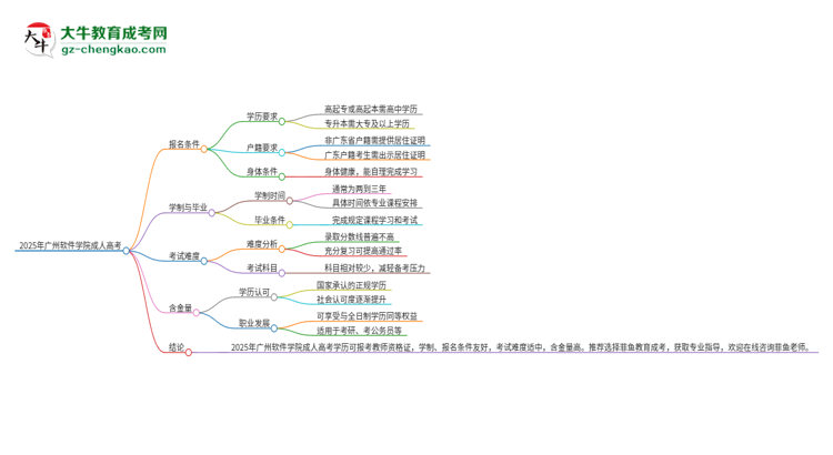 2025年廣州軟件學(xué)院成人高考能考教資嗎？思維導(dǎo)圖
