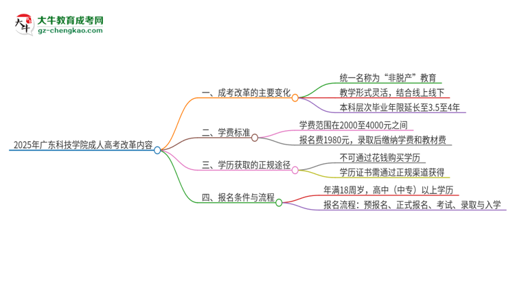 2025年廣東科技學(xué)院成人高考改革了哪些內(nèi)容？思維導(dǎo)圖
