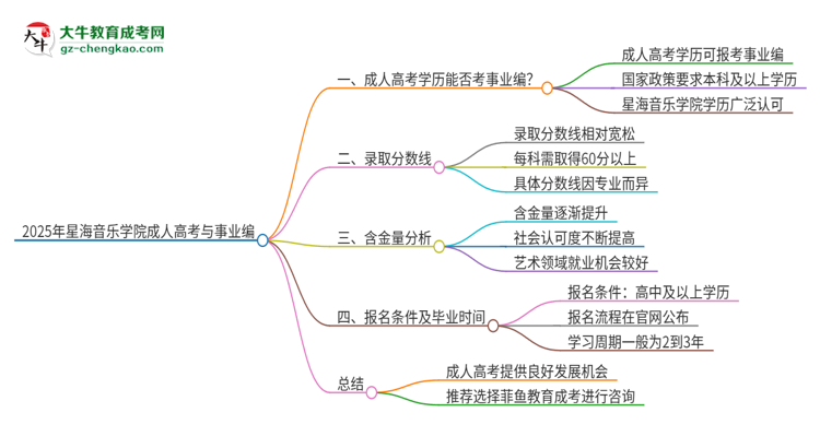 2025年星海音樂(lè)學(xué)院成人高考能考事業(yè)編嗎？思維導(dǎo)圖