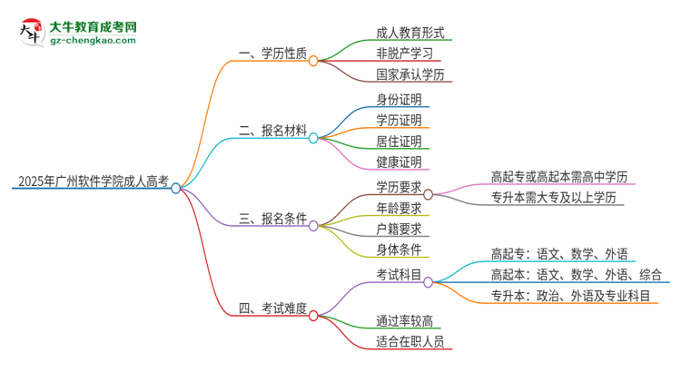 2025年廣州軟件學院成人高考的是全日制的嗎？思維導圖