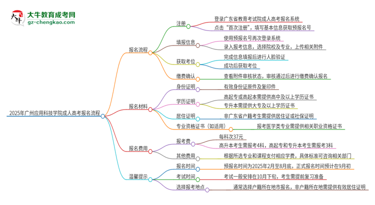 2025年廣州應(yīng)用科技學(xué)院成人高考報(bào)名流程是什么？思維導(dǎo)圖