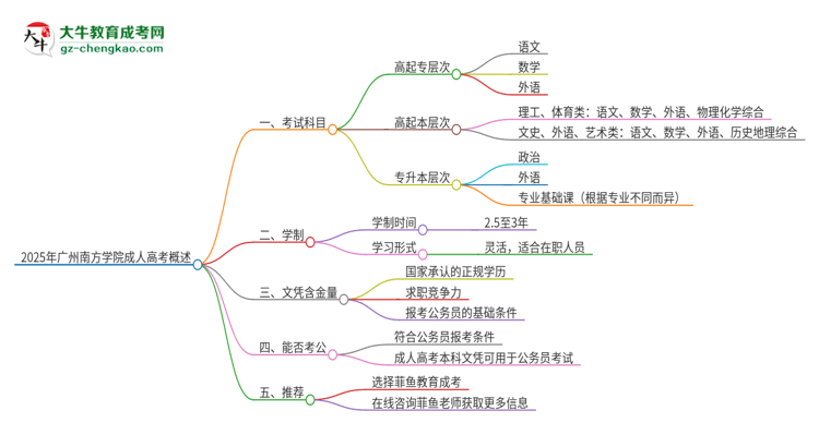2025年廣州南方學院成人高考入學考試考幾科？思維導(dǎo)圖