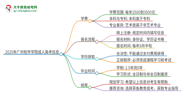 2025年廣州軟件學院成人高考一年學費要多少？思維導(dǎo)圖