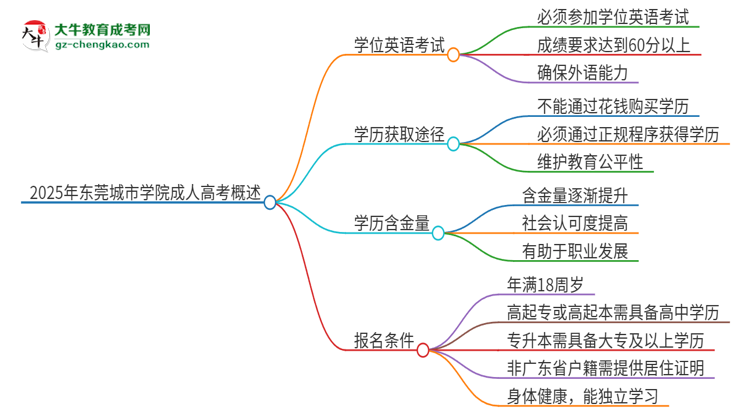 2025年東莞城市學院成人高考必須考學位英語嗎？思維導圖