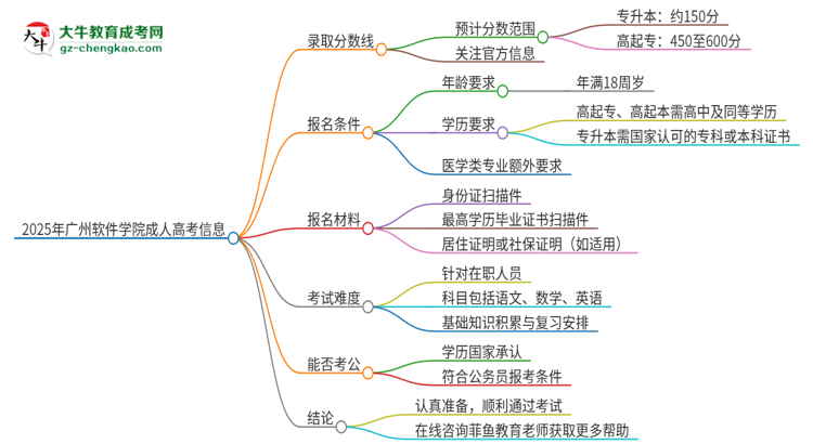 2025年廣州軟件學(xué)院成人高考需要考幾分能被錄??？思維導(dǎo)圖