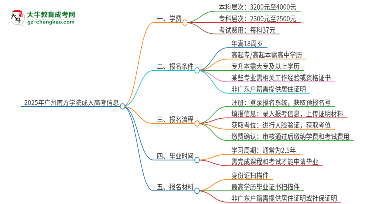 2025年廣州南方學院成人高考一年學費要多少？思維導圖