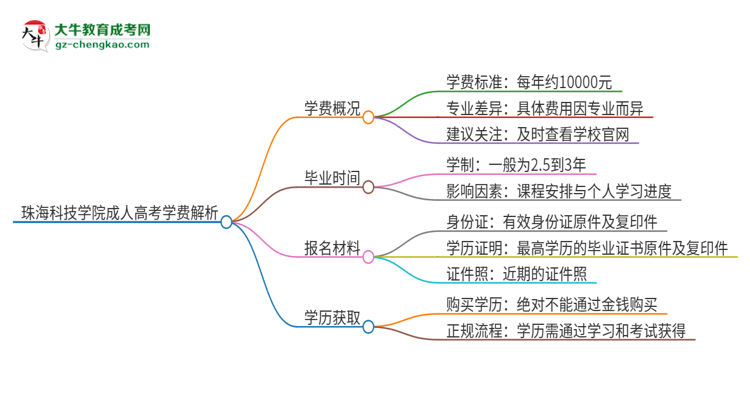2025年珠?？萍紝W(xué)院成人高考一年學(xué)費要多少？思維導(dǎo)圖