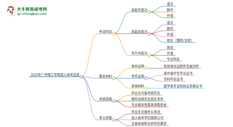 2025年廣州理工學(xué)院成人高考入學(xué)考試考幾科？思維導(dǎo)圖
