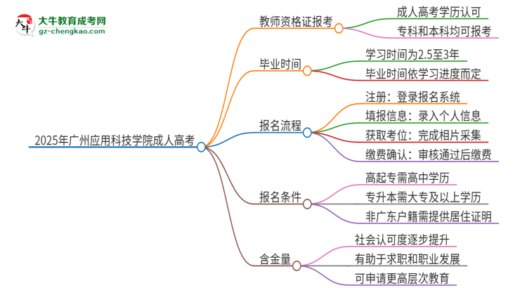 2025年廣州應(yīng)用科技學院成人高考能考教資嗎？思維導圖