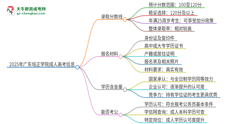 2025年廣東培正學(xué)院成人高考需要考幾分能被錄??？思維導(dǎo)圖