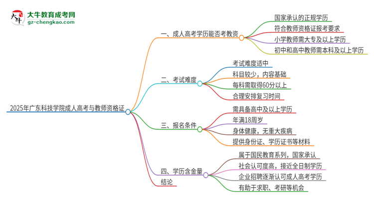 2025年廣東科技學(xué)院成人高考能考教資嗎？思維導(dǎo)圖