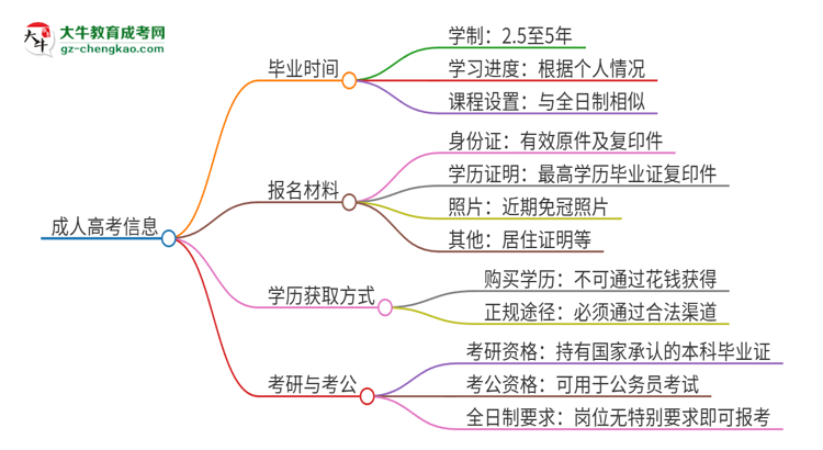 2025年廣州軟件學院成人高考多久能考完拿證？思維導圖
