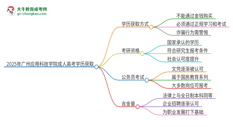 2025年廣州應用科技學院成人高考學歷能花錢買到！真的嗎？思維導圖