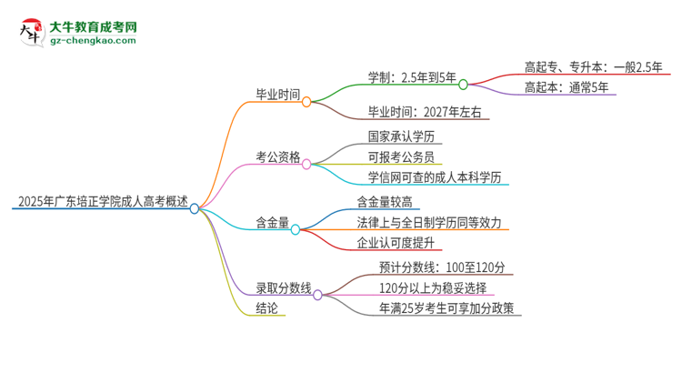 2025年廣東培正學(xué)院成人高考多久能考完拿證？思維導(dǎo)圖
