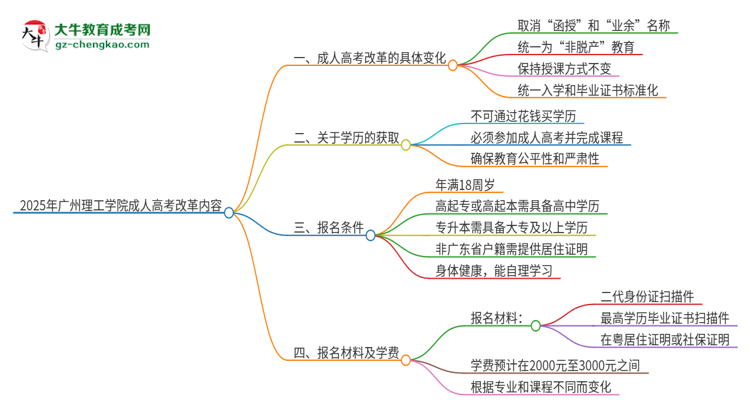 2025年廣州理工學(xué)院成人高考改革了哪些內(nèi)容？思維導(dǎo)圖