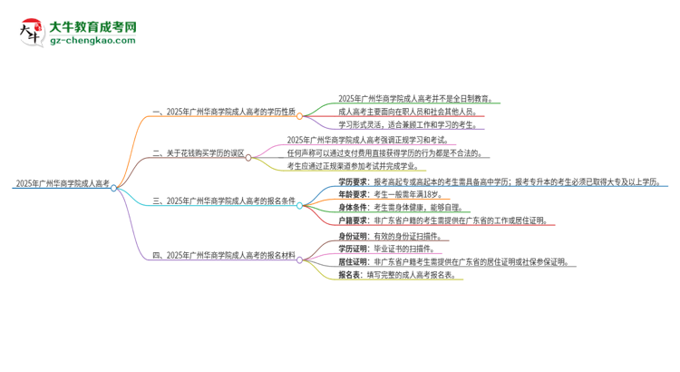 2025年廣州華商學(xué)院成人高考的是全日制的嗎？思維導(dǎo)圖