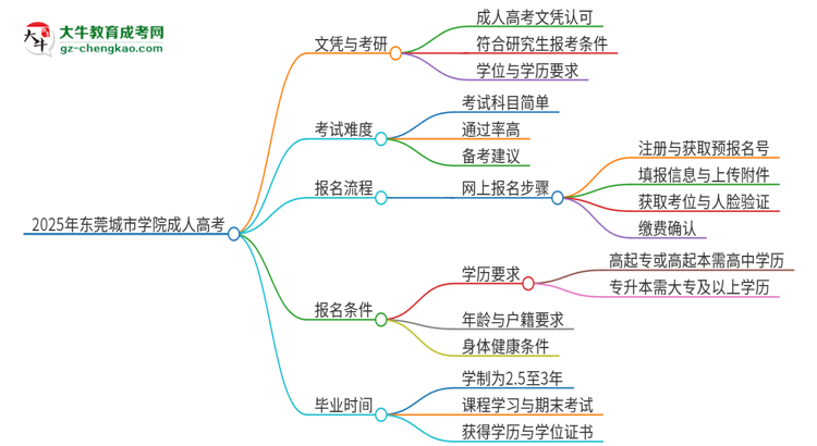 2025年東莞城市學院成人高考文憑能考研嗎？思維導圖