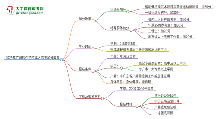 2025年廣州軟件學院成人高考能加分嗎？加分條件是什么？思維導圖
