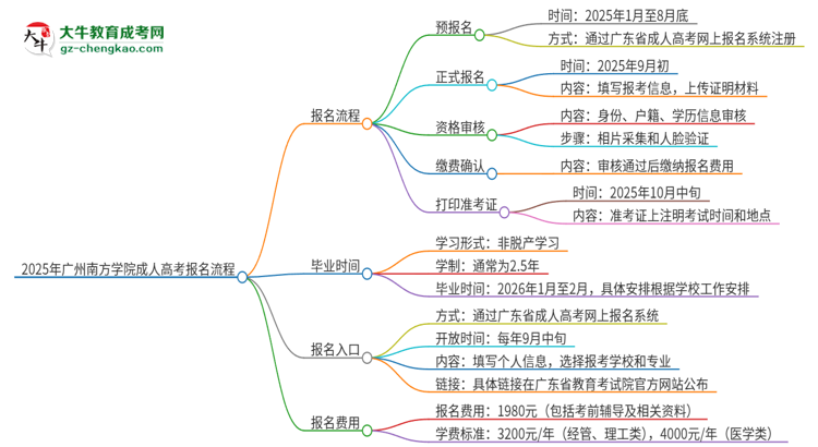 2025年廣州南方學(xué)院成人高考報(bào)名流程是什么？思維導(dǎo)圖