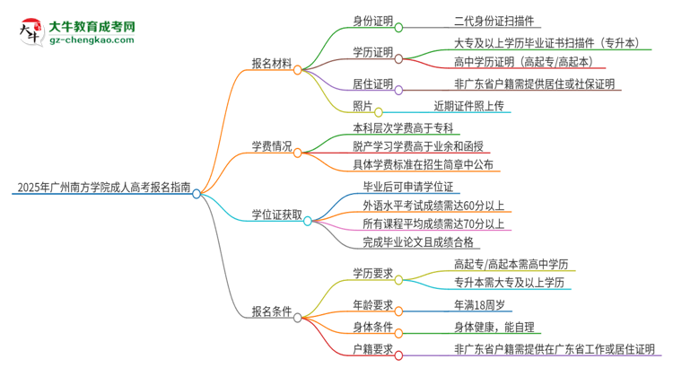 2025年廣州南方學(xué)院成人高考報名需要的材料是什么思維導(dǎo)圖