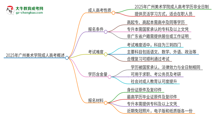2025年廣州美術(shù)學(xué)院成人高考的是全日制的嗎？思維導(dǎo)圖