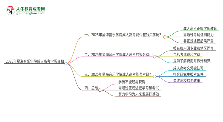 2025年星海音樂學(xué)院成人高考學(xué)歷能花錢買到！真的嗎？思維導(dǎo)圖