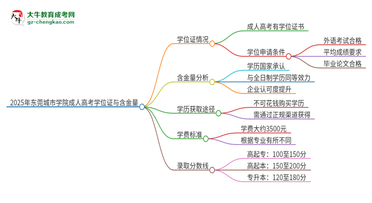 2025年東莞城市學(xué)院成人高考能拿到學(xué)位證嗎？思維導(dǎo)圖