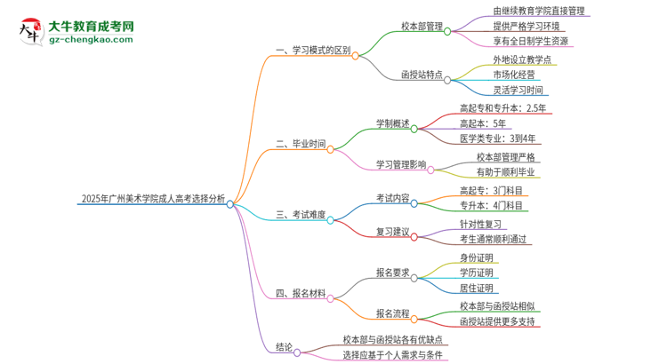 2025年廣州美術(shù)學(xué)院成人高考校本部和函授站哪個(gè)好一點(diǎn)？思維導(dǎo)圖