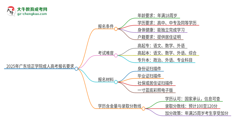2025年廣東培正學(xué)院的成人高考報名要求有哪些限制？思維導(dǎo)圖