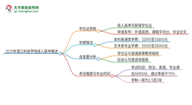 2025年湛江科技學院成人高考能拿到學位證嗎？思維導圖