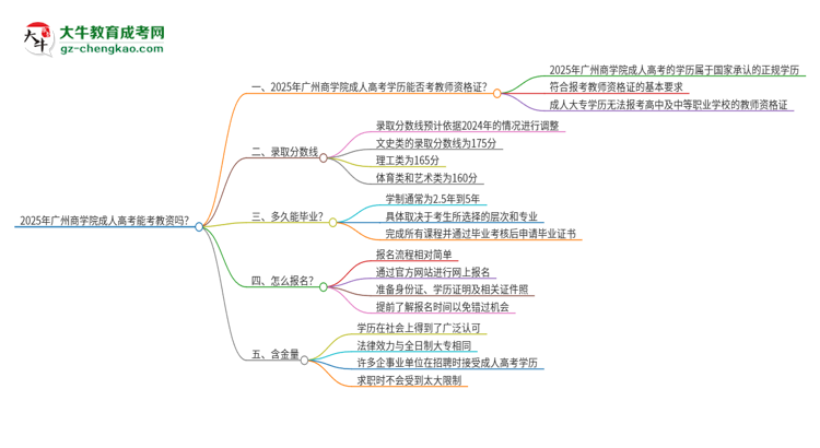 2025年廣州商學(xué)院成人高考能考教資嗎？思維導(dǎo)圖
