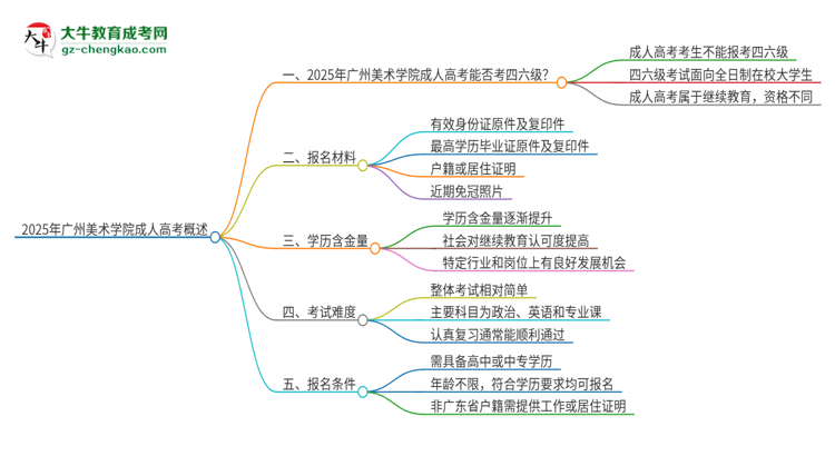 2025年廣州美術(shù)學(xué)院讀成人高考能考四六級嗎？思維導(dǎo)圖