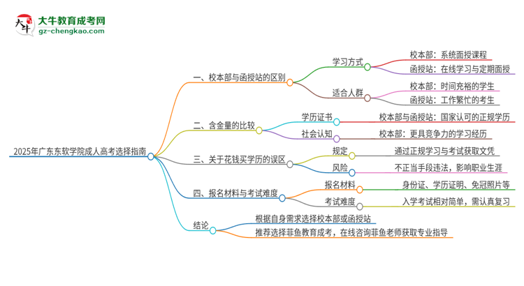 2025年廣東東軟學(xué)院成人高考校本部和函授站哪個(gè)好一點(diǎn)？思維導(dǎo)圖