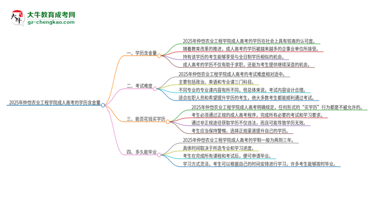 2025年仲愷農(nóng)業(yè)工程學(xué)院成人高考的學(xué)歷含金量怎么樣？思維導(dǎo)圖