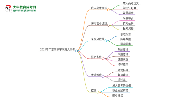 2025年廣東東軟學院成人高考能考事業(yè)編嗎？思維導圖